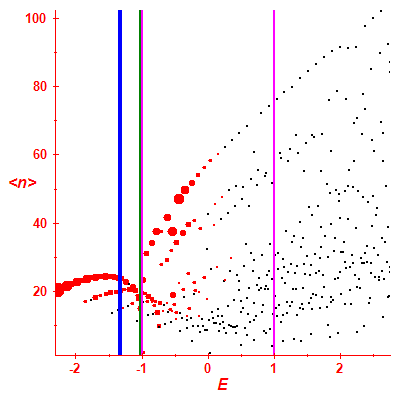 Peres lattice <N>